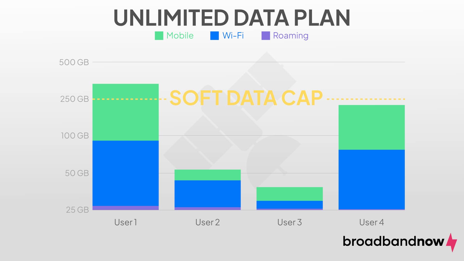 A graphic design showing a bar graph of data usage from multiple users.